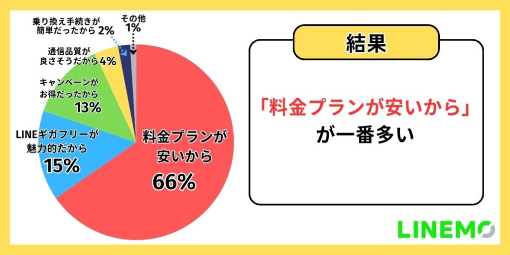 ユーザーがLINEMOを選んだ理由