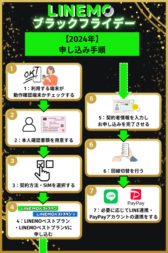 LINEMOブラックフライデー2024の申し込み手順
