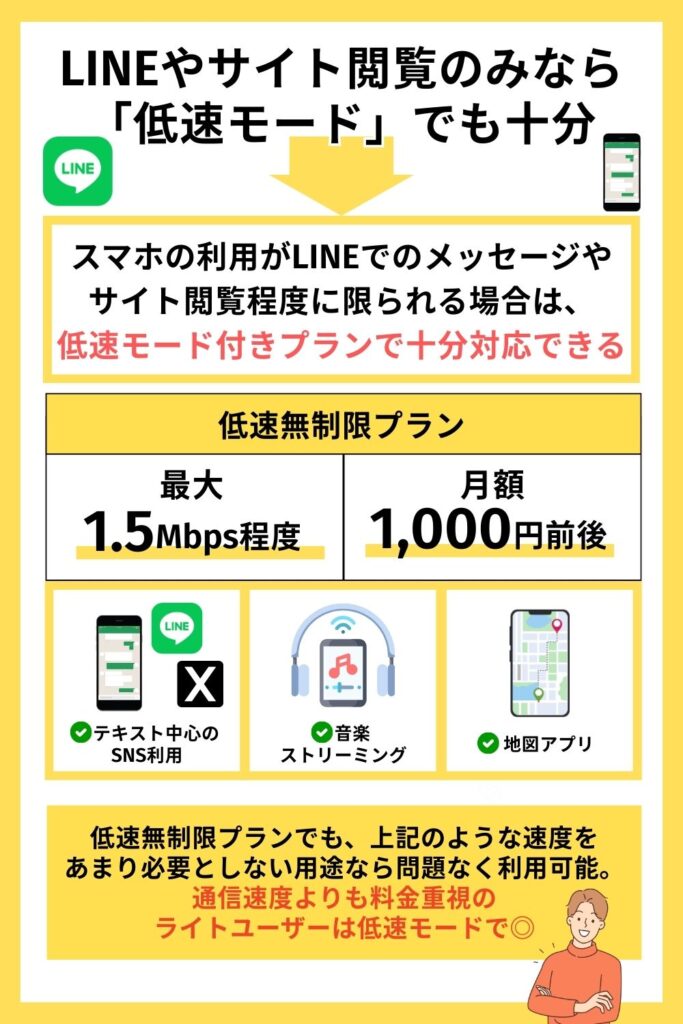 LINEやサイト閲覧のみなら「低速モード」でも十分
