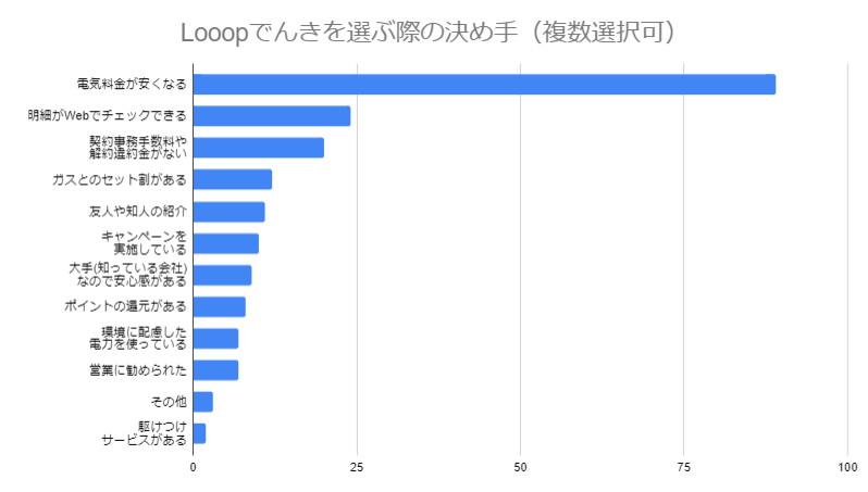 Looopでんきアンケート決め手