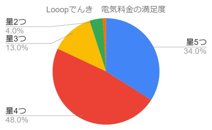 Looopでんきアンケート満足度