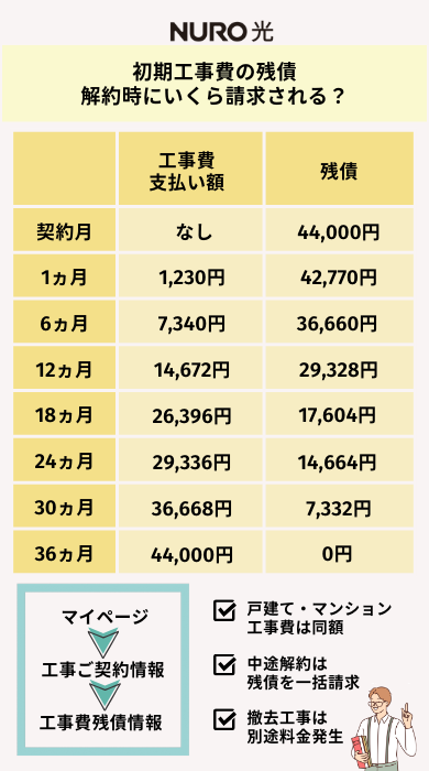 NURO光解約時の工事費残債額チャート