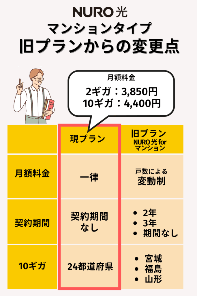 NURO光マンションプランの旧プランからの変更点