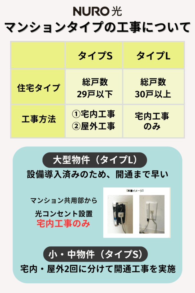 NURO光(マンション)の工事内容