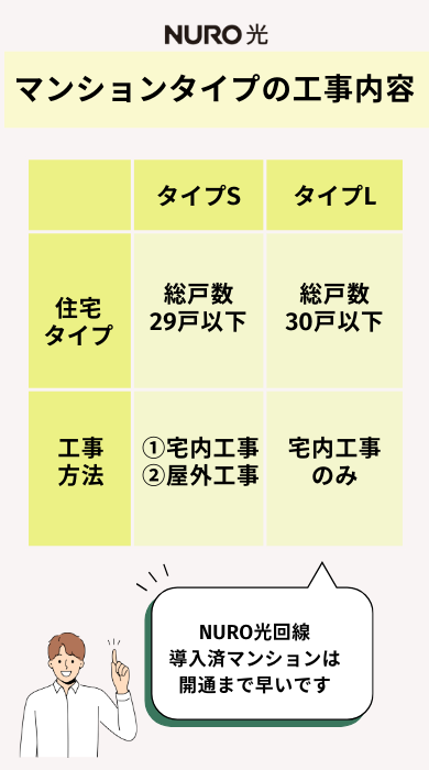 NURO光（マンション）の工事について