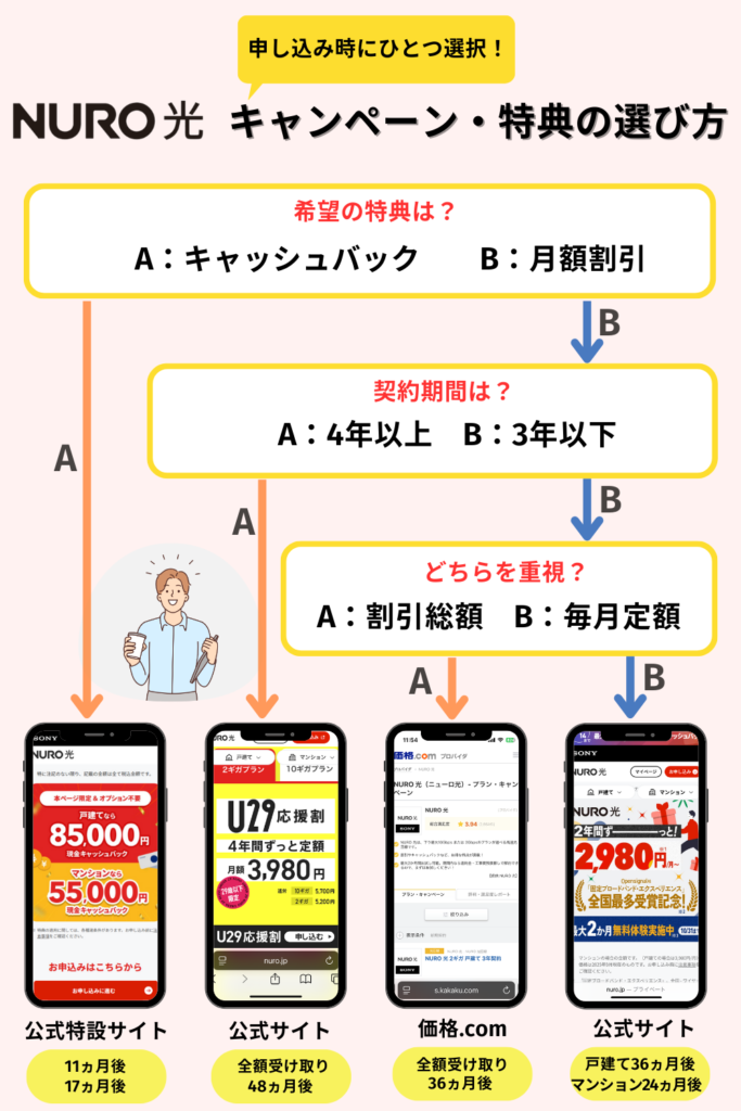 NURO光キャンペーンチャート