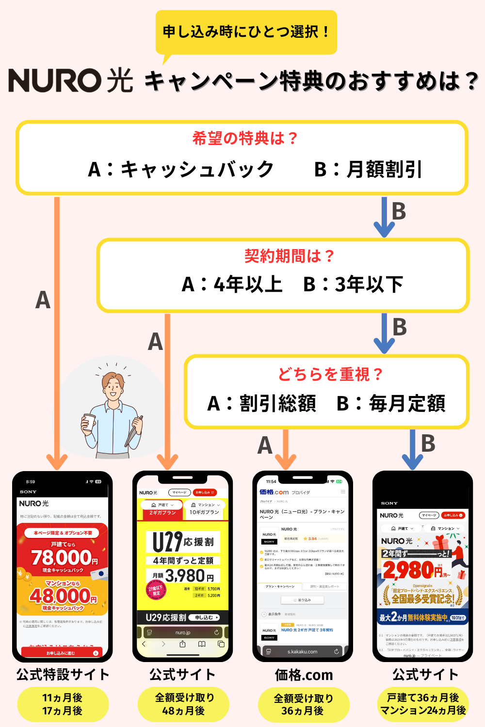 NURO光キャンペーンチャート