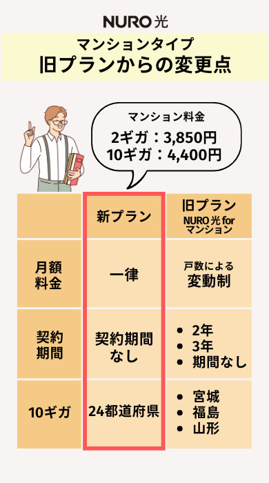 NURO光マンションプランの旧プランからの変更点