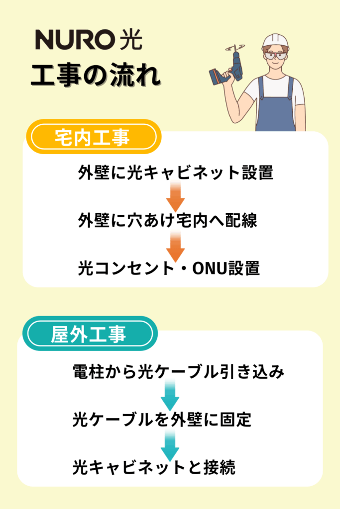 NURO光の宅内工事と屋外工事概要