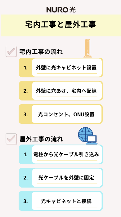 NURO光の宅内工事と屋外工事概要