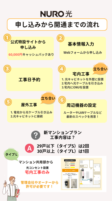 NURO光の申し込みから開通までの流れ