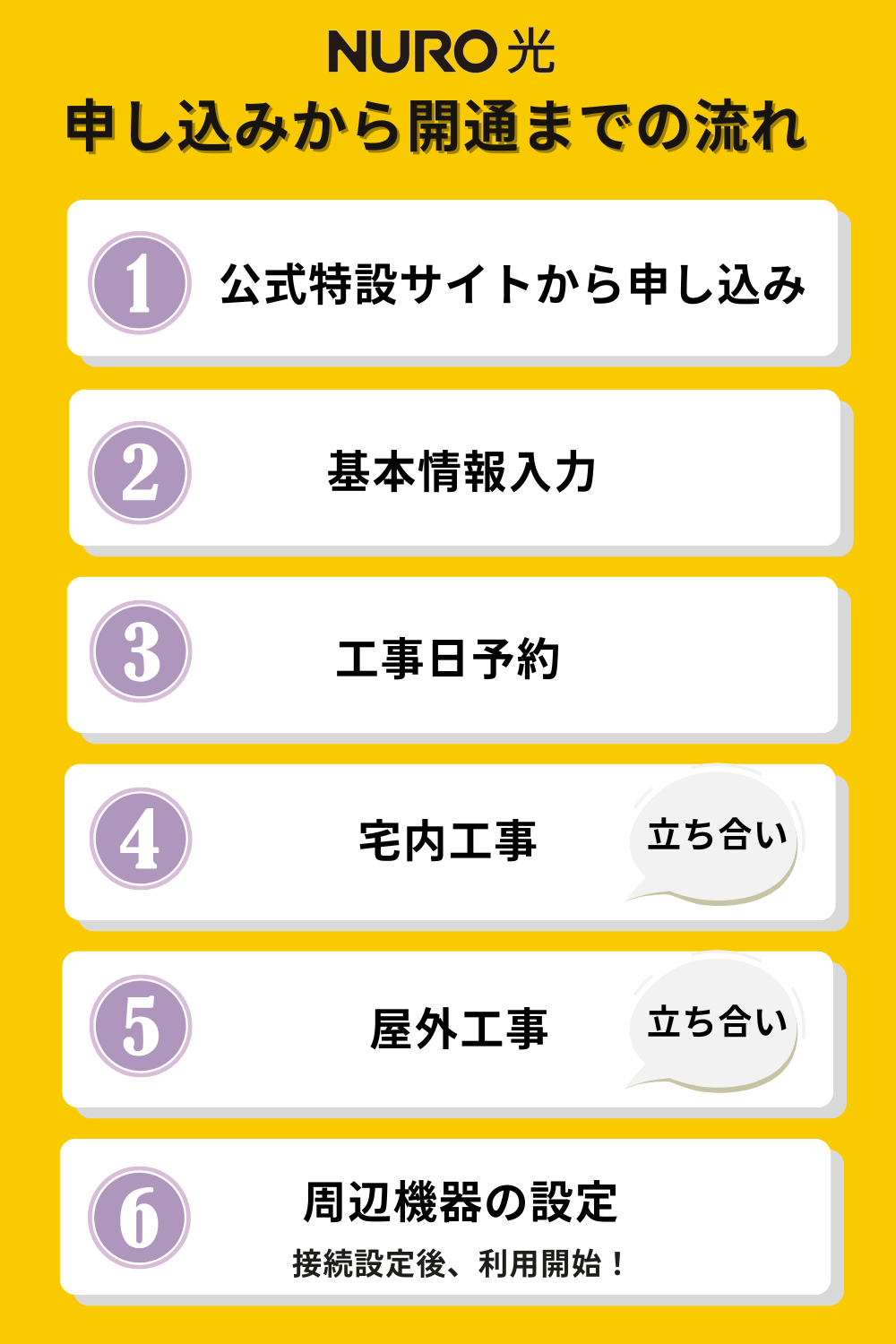NURO光の申し込みから開通までの流れ