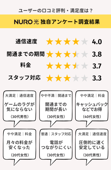 NURO光の満足度に関する独自アンケート調査結果