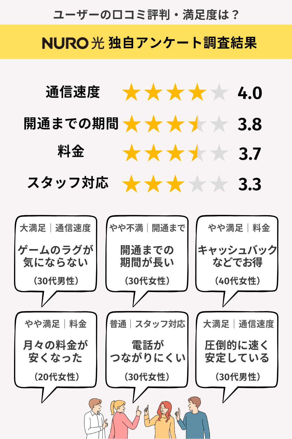 NURO光の満足度に関する独自アンケート調査結果