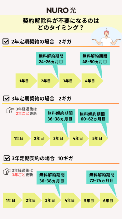 NURO光の無料解約期間