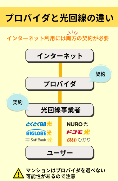 プロバイダと光回線との違い