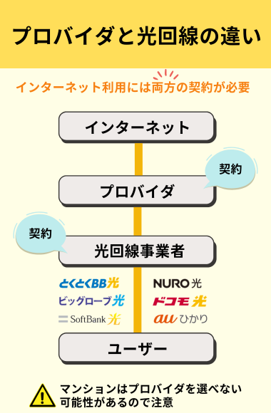 プロバイダとは?光回線との違いや注意点