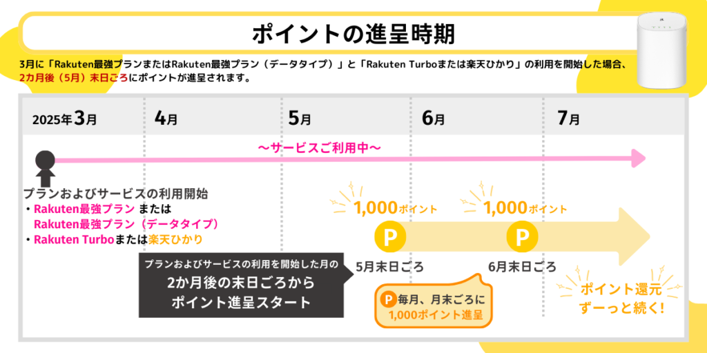 楽天ポイント進呈時期
