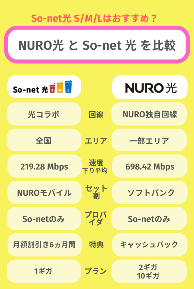 プロバイダにSo-netを選びたい人はNURO光もおすすめ