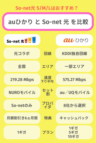auひかりとSo-net光との違い