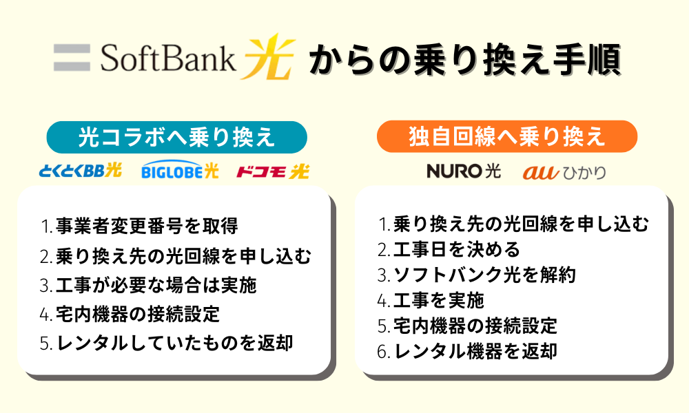 ソフトバンク光から乗り換え