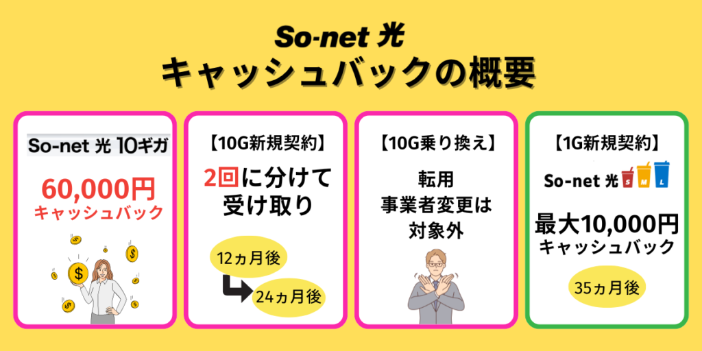 So-net（ソネット）光のキャッシュバック最新情報