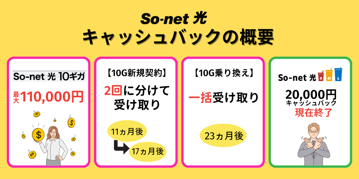 So-net(ソネット)光のキャッシュバック最新情報