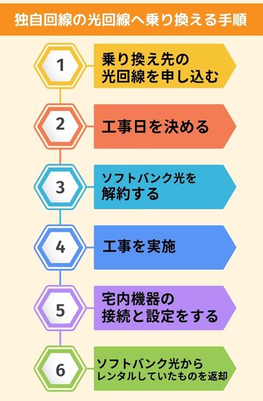 ソフトバンク光から乗り換え