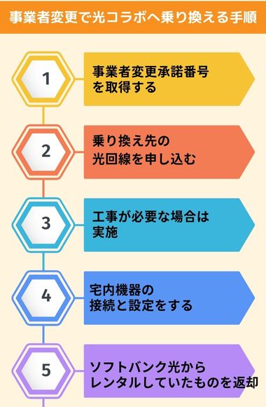 ソフトバンク光から乗り換え