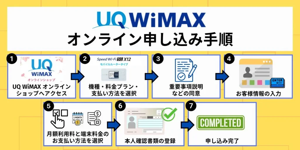 UQ WiMAXのオンライン申し込み手順