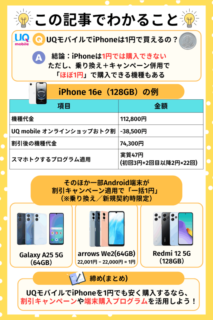 UQモバイルのUQモバイルでiPhoneは1円で買える? この記事でわかること