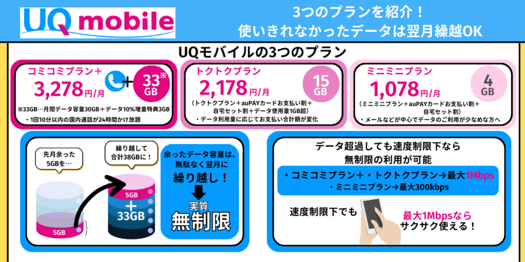 UQモバイル 繰り越し