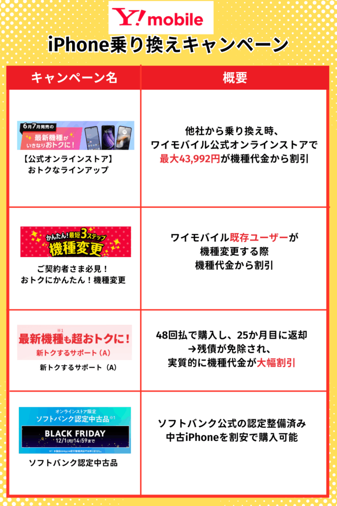 ワイモバイルiPhone乗り換えキャンペーン
