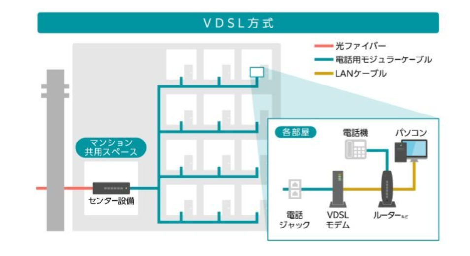 VDSL方式イメージ図