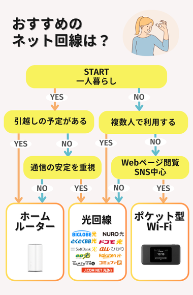 おすすめのインターネット回線チャート
