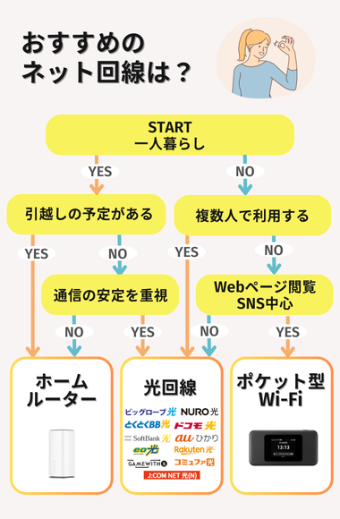 おすすめのインターネット回線チャート