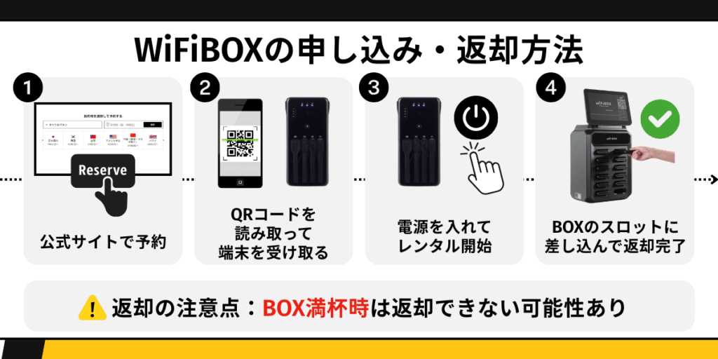 WiFiBOXの申し込み・返却方法