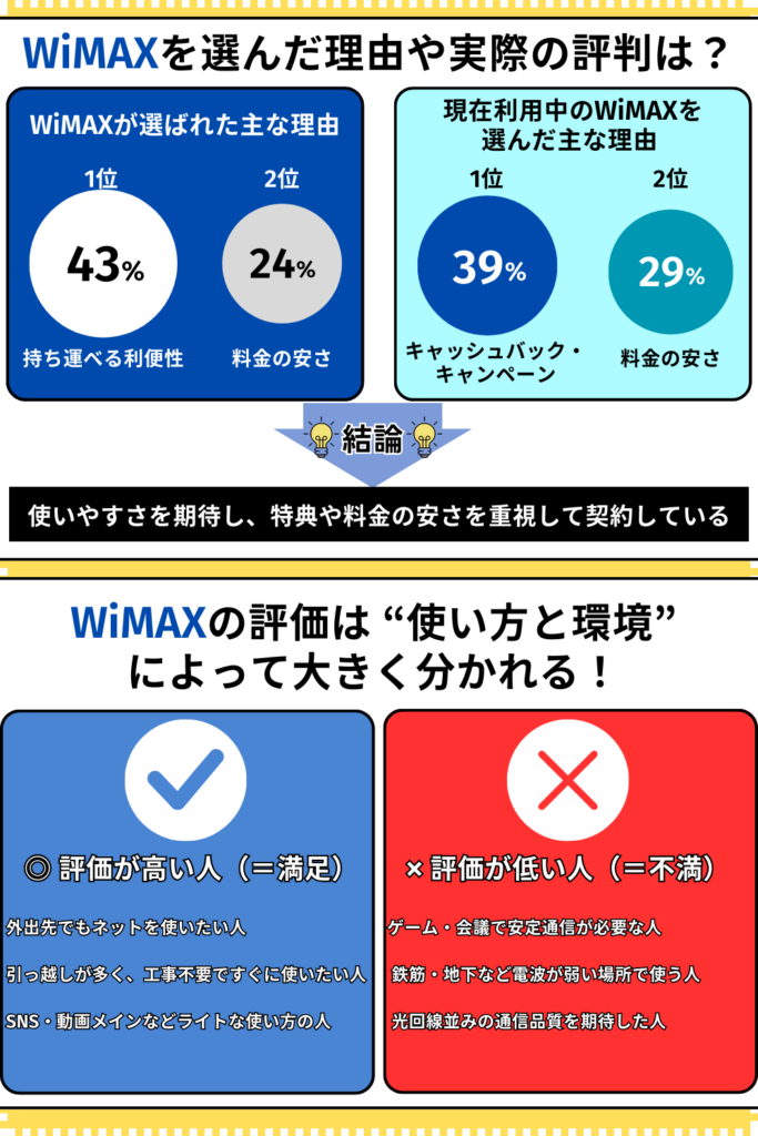 WiMAX口コミ評判の図解