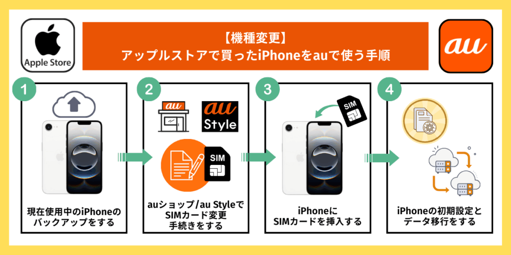 アップルストアで買ったiPhoneをauで使う手順　機種変更