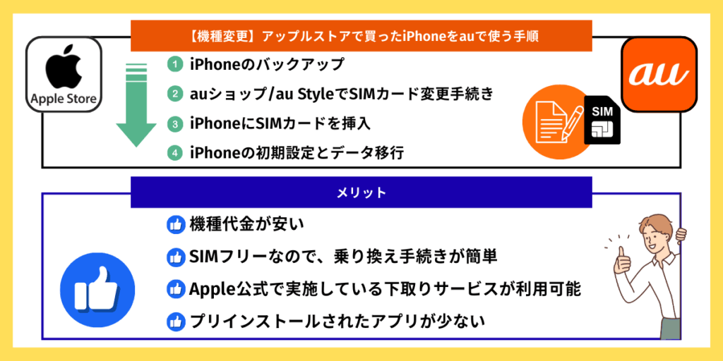 アップルストアで買ったiPhoneをauで使う手順　メリット