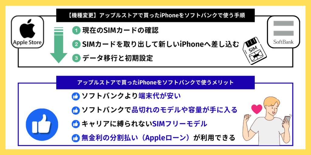 アップルストアで買ったiPhoneをソフトバンクで使う 手順　メリット