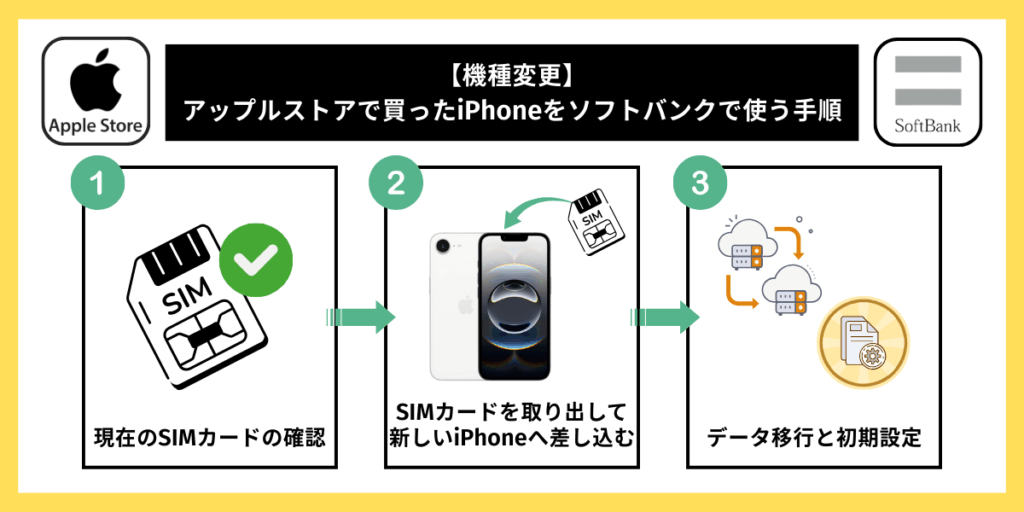 アップルストアで買ったiPhoneをソフトバンクで使う　機種変更