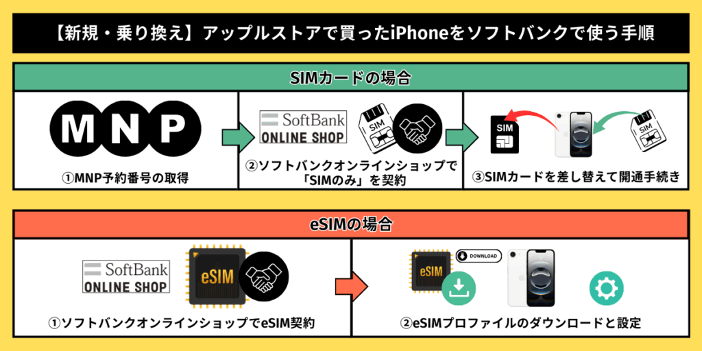 アップルストアで買ったiPhoneをソフトバンクで使う　新規　乗り換え