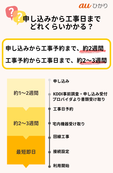 auひかり10ギガ工事までの日数