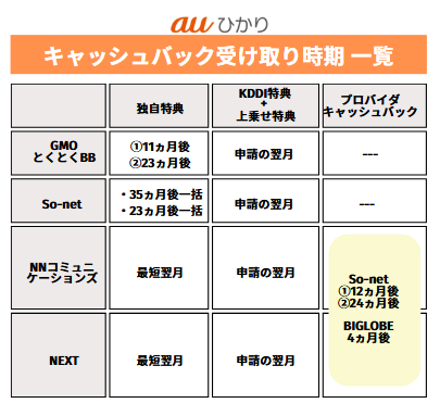 auひかりキャッシュバックの受け取り時期一覧