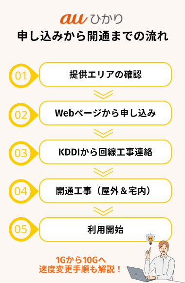 auひかり10ギガ申し込みから利用開始まで