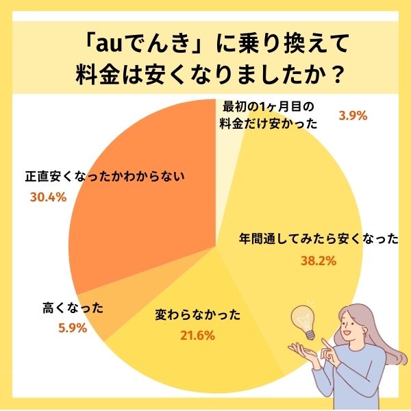 auでんき　アンケート　料金