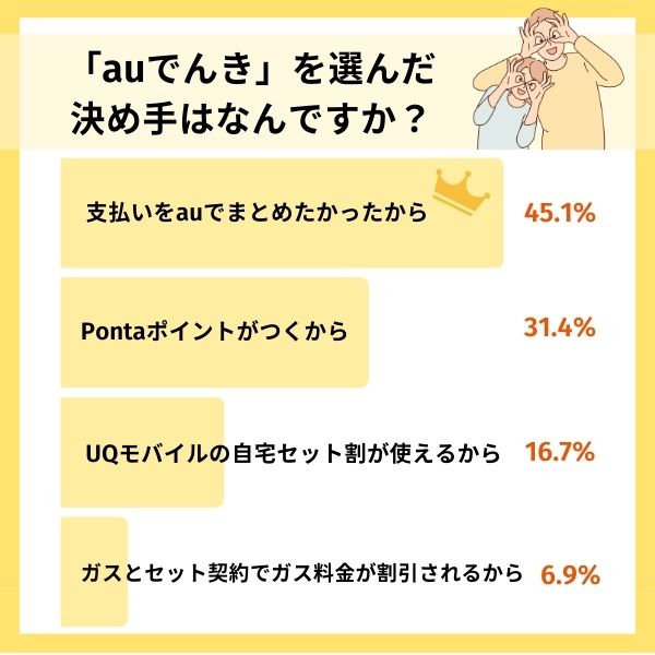 auでんき　アンケート　決め手