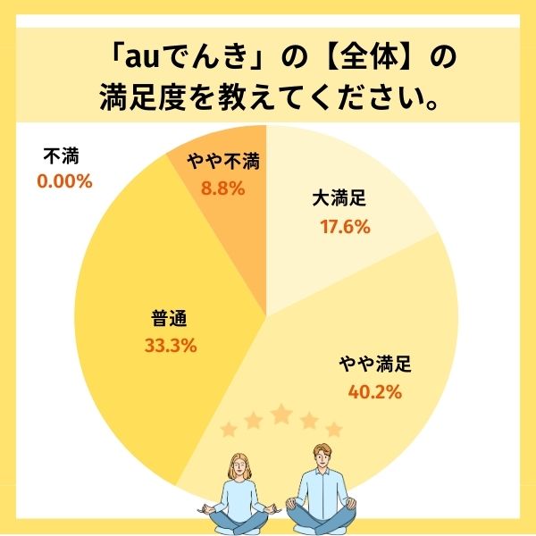 auでんき　アンケート　満足度