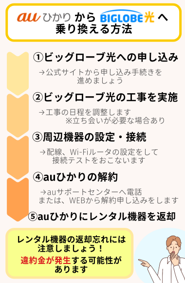auひかりからビッグローブ光乗り換え方法